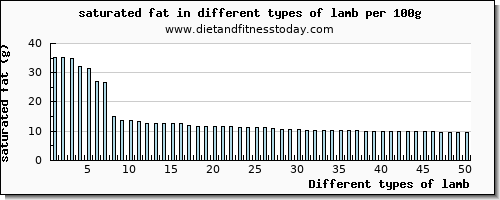 lamb saturated fat per 100g